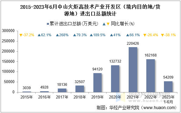 2015-2023年6月中山火炬高技术产业开发区（境内目的地/货源地）进出口总额统计