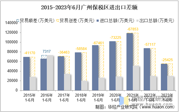 2015-2023年6月广州保税区进出口差额