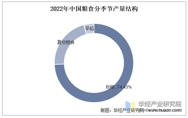 2022年中国粮食分季节产量结构