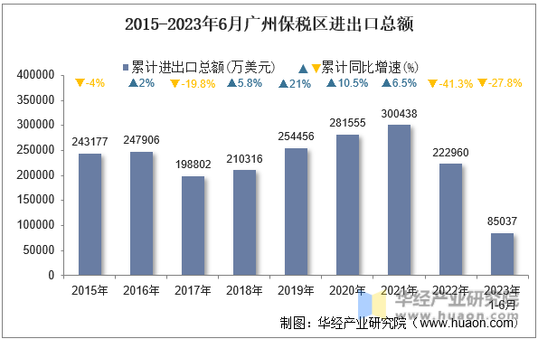 2015-2023年6月广州保税区进出口总额