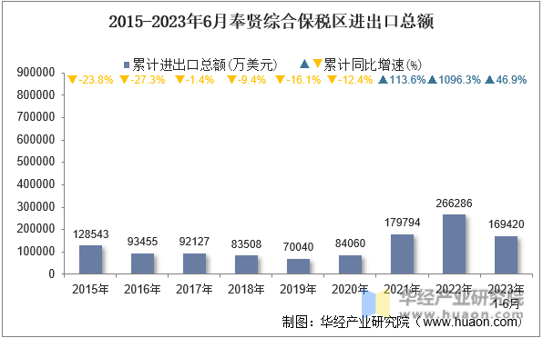 2015-2023年6月奉贤综合保税区进出口总额