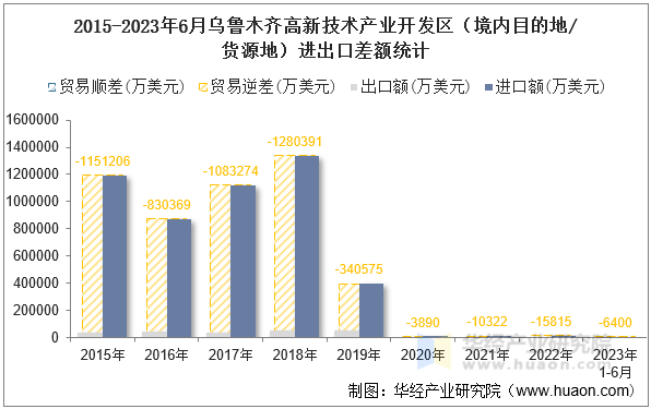 2015-2023年6月乌鲁木齐高新技术产业开发区（境内目的地/货源地）进出口差额统计