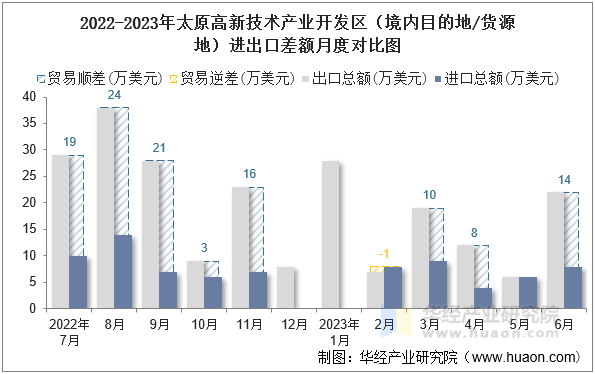 2022-2023年太原高新技术产业开发区（境内目的地/货源地）进出口差额月度对比图