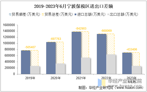 2019-2023年6月宁波保税区进出口差额