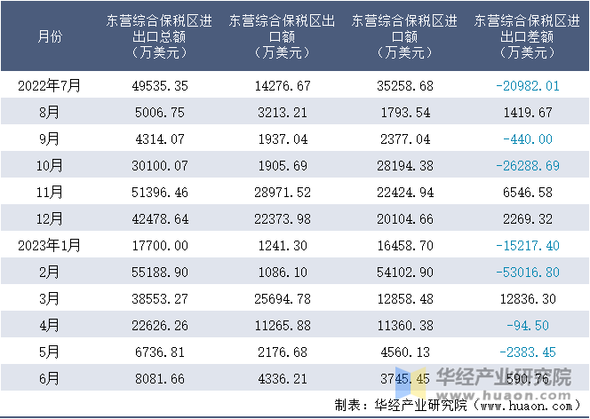 2022-2023年6月东营综合保税区进出口额月度情况统计表