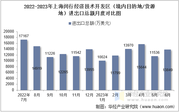 2022-2023年上海闵行经济技术开发区（境内目的地/货源地）进出口总额月度对比图