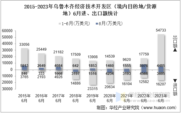 2015-2023年乌鲁木齐经济技术开发区（境内目的地/货源地）6月进、出口额统计