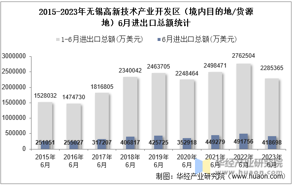2015-2023年无锡高新技术产业开发区（境内目的地/货源地）6月进出口总额统计