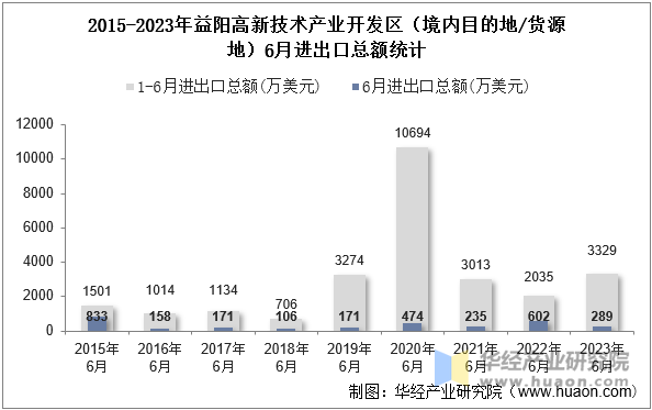 2015-2023年益阳高新技术产业开发区（境内目的地/货源地）6月进出口总额统计