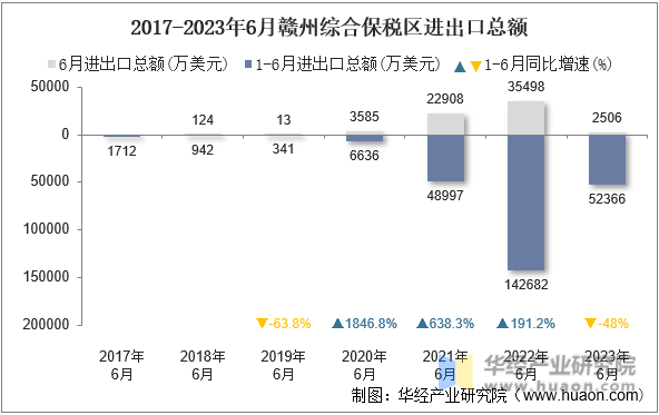 2017-2023年6月赣州综合保税区进出口总额
