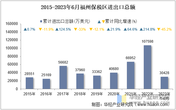 2015-2023年6月福州保税区进出口总额