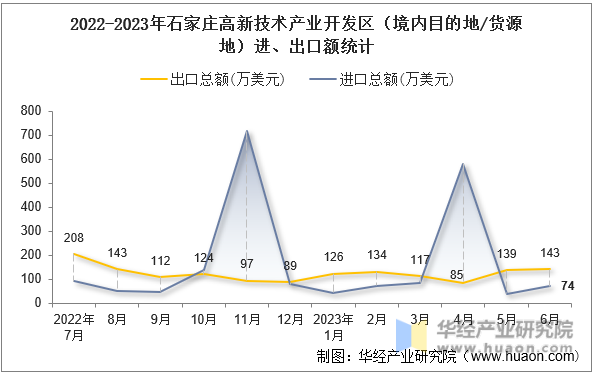 2022-2023年石家庄高新技术产业开发区（境内目的地/货源地）进、出口额统计
