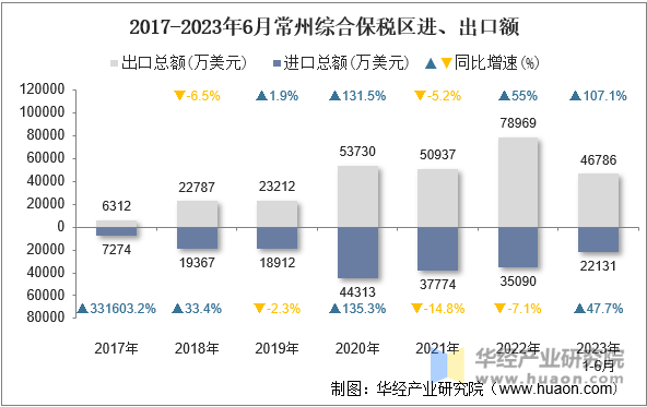 2017-2023年6月常州综合保税区进、出口额