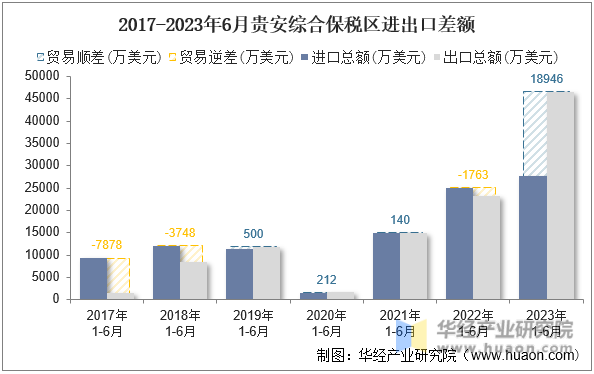 2017-2023年6月贵安综合保税区进出口差额