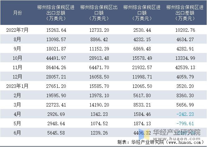 2022-2023年6月郴州综合保税区进出口额月度情况统计表