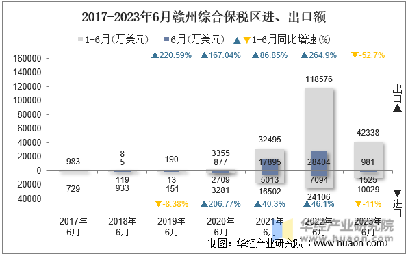 2017-2023年6月赣州综合保税区进、出口额