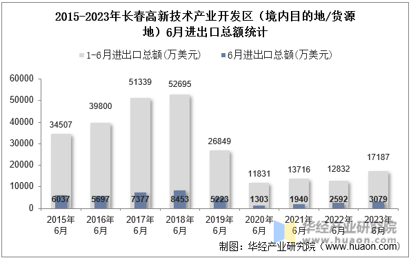 2015-2023年长春高新技术产业开发区（境内目的地/货源地）6月进出口总额统计