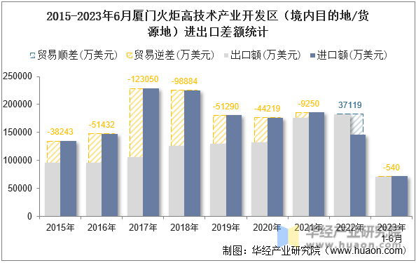 2015-2023年6月厦门火炬高技术产业开发区（境内目的地/货源地）进出口差额统计