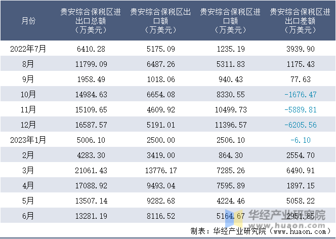 2022-2023年6月贵安综合保税区进出口额月度情况统计表