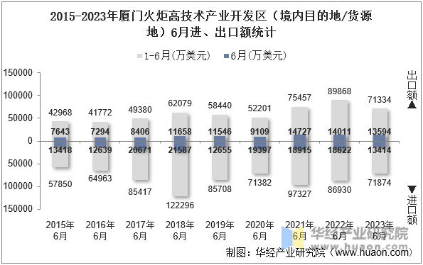 2015-2023年厦门火炬高技术产业开发区（境内目的地/货源地）6月进、出口额统计