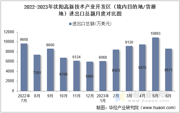 2022-2023年沈阳高新技术产业开发区（境内目的地/货源地）进出口总额月度对比图