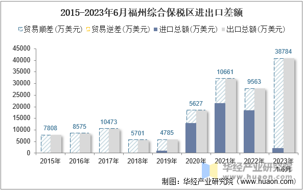 2015-2023年6月福州综合保税区进出口差额