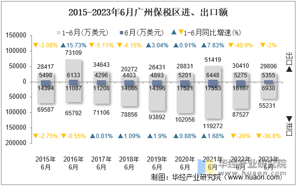 2015-2023年6月广州保税区进、出口额