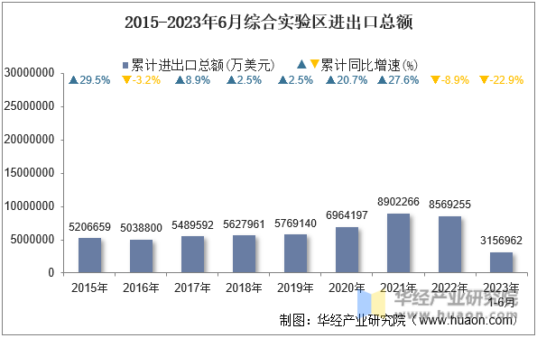 2015-2023年6月综合实验区进出口总额