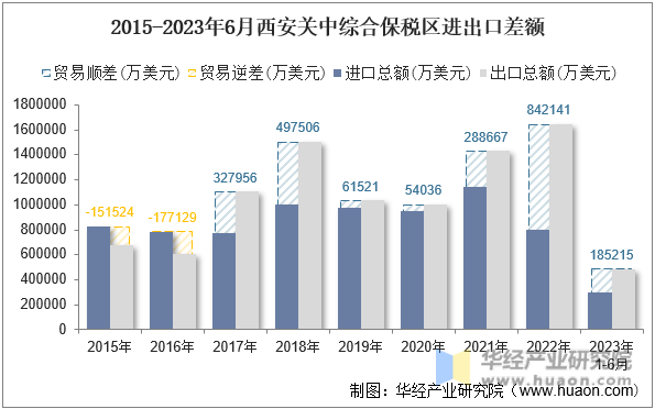 2015-2023年6月西安关中综合保税区进出口差额