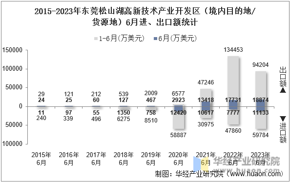 2015-2023年东莞松山湖高新技术产业开发区（境内目的地/货源地）6月进、出口额统计