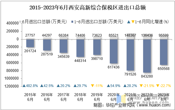 2015-2023年6月西安高新综合保税区进出口总额