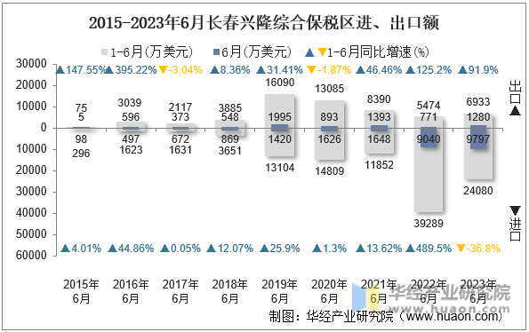 2015-2023年6月长春兴隆综合保税区进、出口额