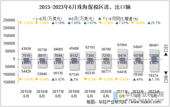 2015-2023年6月珠海保税区进、出口额