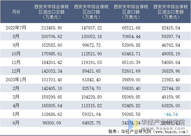 2022-2023年6月西安关中综合保税区进出口额月度情况统计表