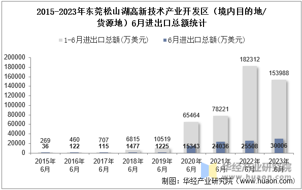 2015-2023年东莞松山湖高新技术产业开发区（境内目的地/货源地）6月进出口总额统计