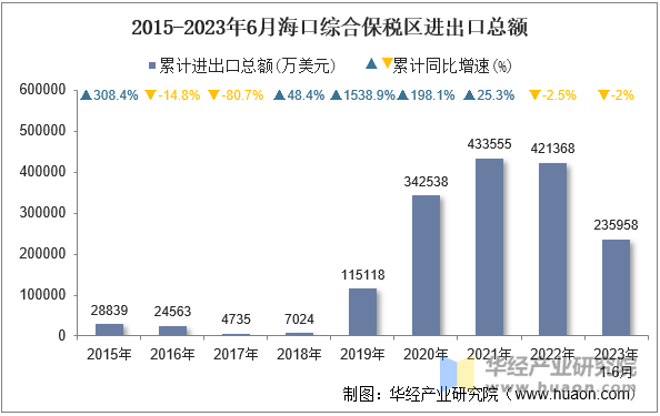 2015-2023年6月海口综合保税区进出口总额