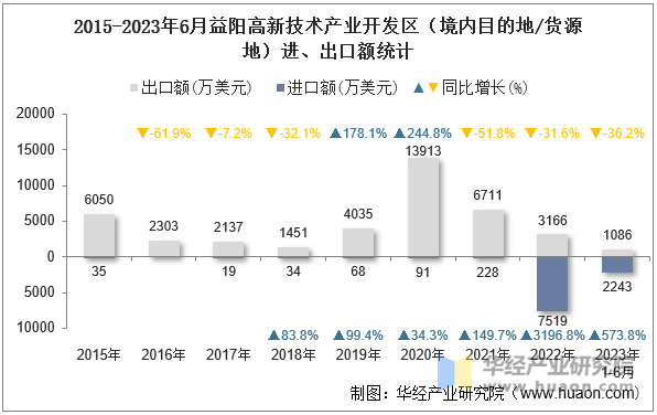 2015-2023年6月益阳高新技术产业开发区（境内目的地/货源地）进、出口额统计