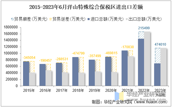 2015-2023年6月洋山特殊综合保税区进出口差额