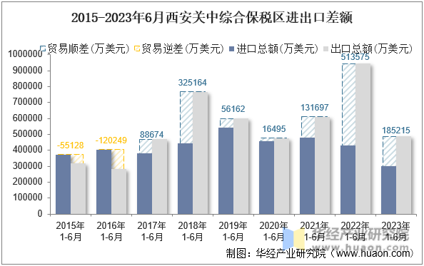 2015-2023年6月西安关中综合保税区进出口差额