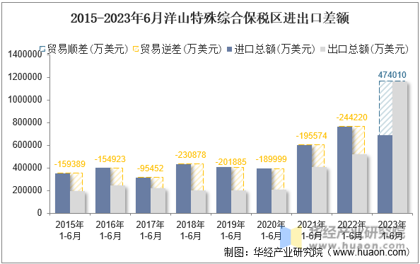2015-2023年6月洋山特殊综合保税区进出口差额