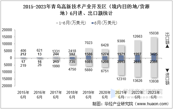2015-2023年青岛高新技术产业开发区（境内目的地/货源地）6月进、出口额统计