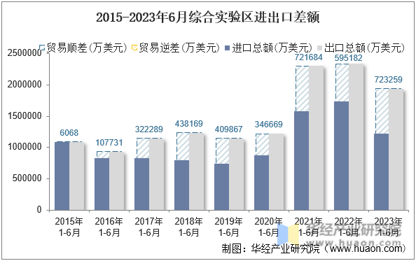 2015-2023年6月综合实验区进出口差额