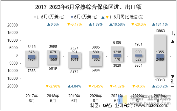 2017-2023年6月常熟综合保税区进、出口额