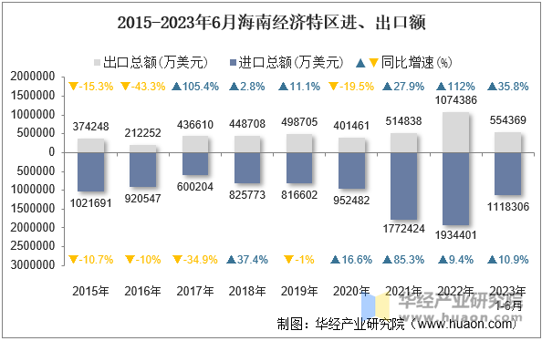 2015-2023年6月海南经济特区进、出口额