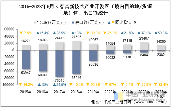2015-2023年6月长春高新技术产业开发区（境内目的地/货源地）进、出口额统计