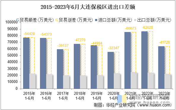 2015-2023年6月大连保税区进出口差额