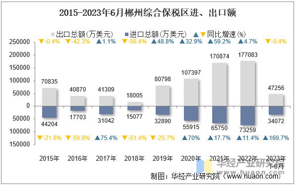 2015-2023年6月郴州综合保税区进、出口额