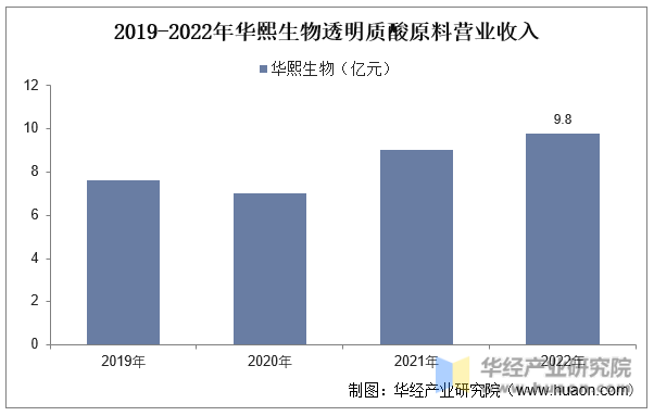 2019-2022年华熙生物透明质酸原料营业收入
