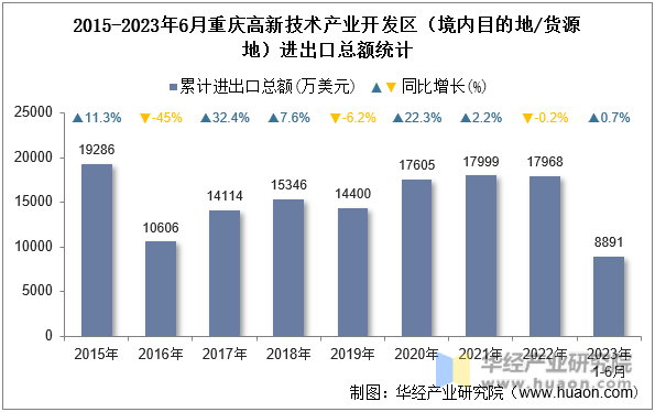 2015-2023年6月重庆高新技术产业开发区（境内目的地/货源地）进出口总额统计