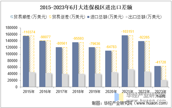 2015-2023年6月大连保税区进出口差额